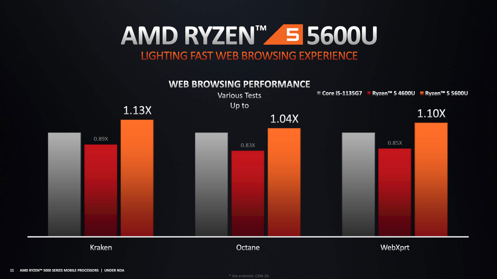 AMD Ryzen 7 6800U and 5825U/5800U laptops  complete list, benchmarks,