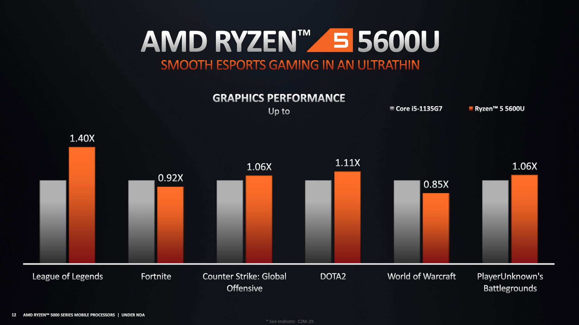 AMD Ryzen 7 6800U and 5825U/5800U laptops  complete list, benchmarks,