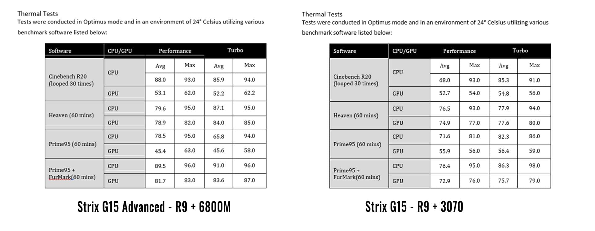 Asus ROG Strix G15 et G17 Advantage Edition : les PC gaming s'équipent des  Radeon RX