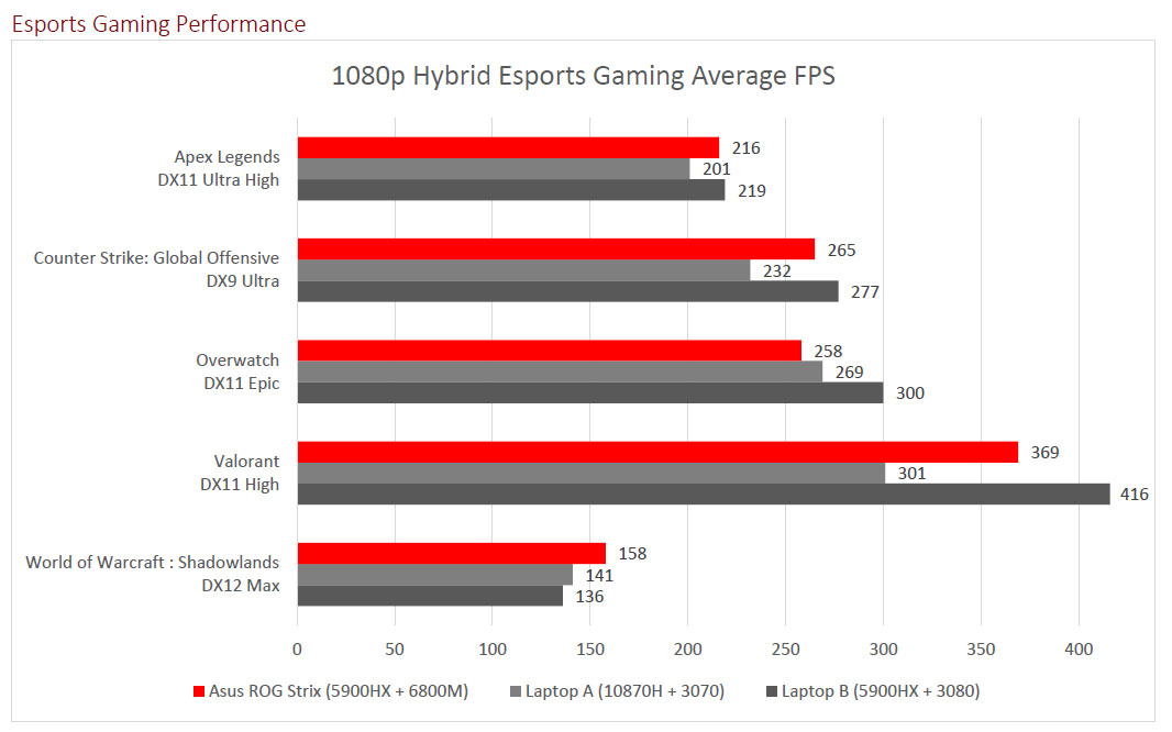 Asus ROG Strix G15 et G17 Advantage Edition : les PC gaming s'équipent des  Radeon RX