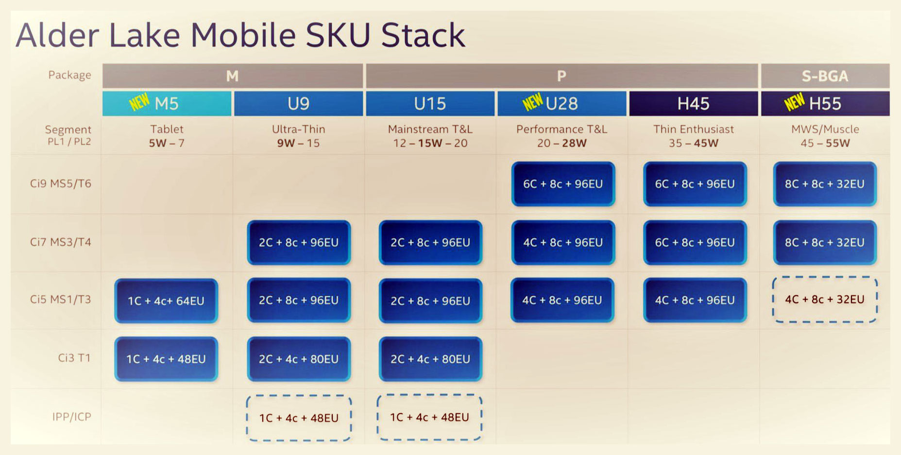 Computadoras portátiles Intel Alder Lake (Core U / H móvil de 12.a generación): que esperar