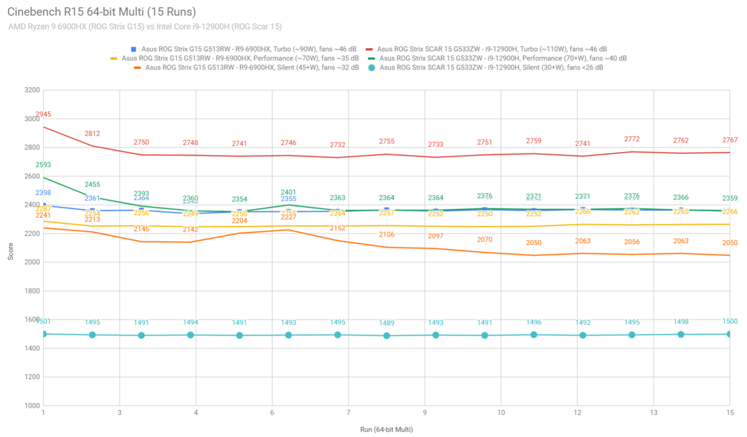 AMD Ryzen 9 6900HX vs Intel Core i9-12900H benchmarks comparison