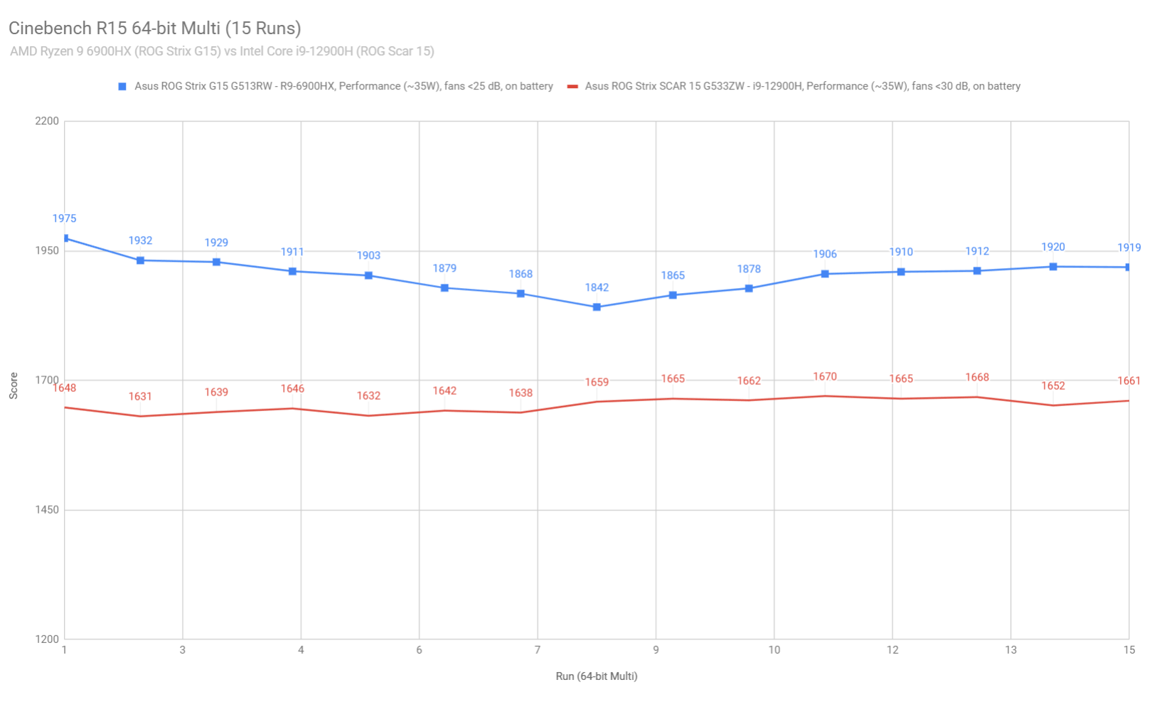 cinebench4 ryzen9 inteli9 battery