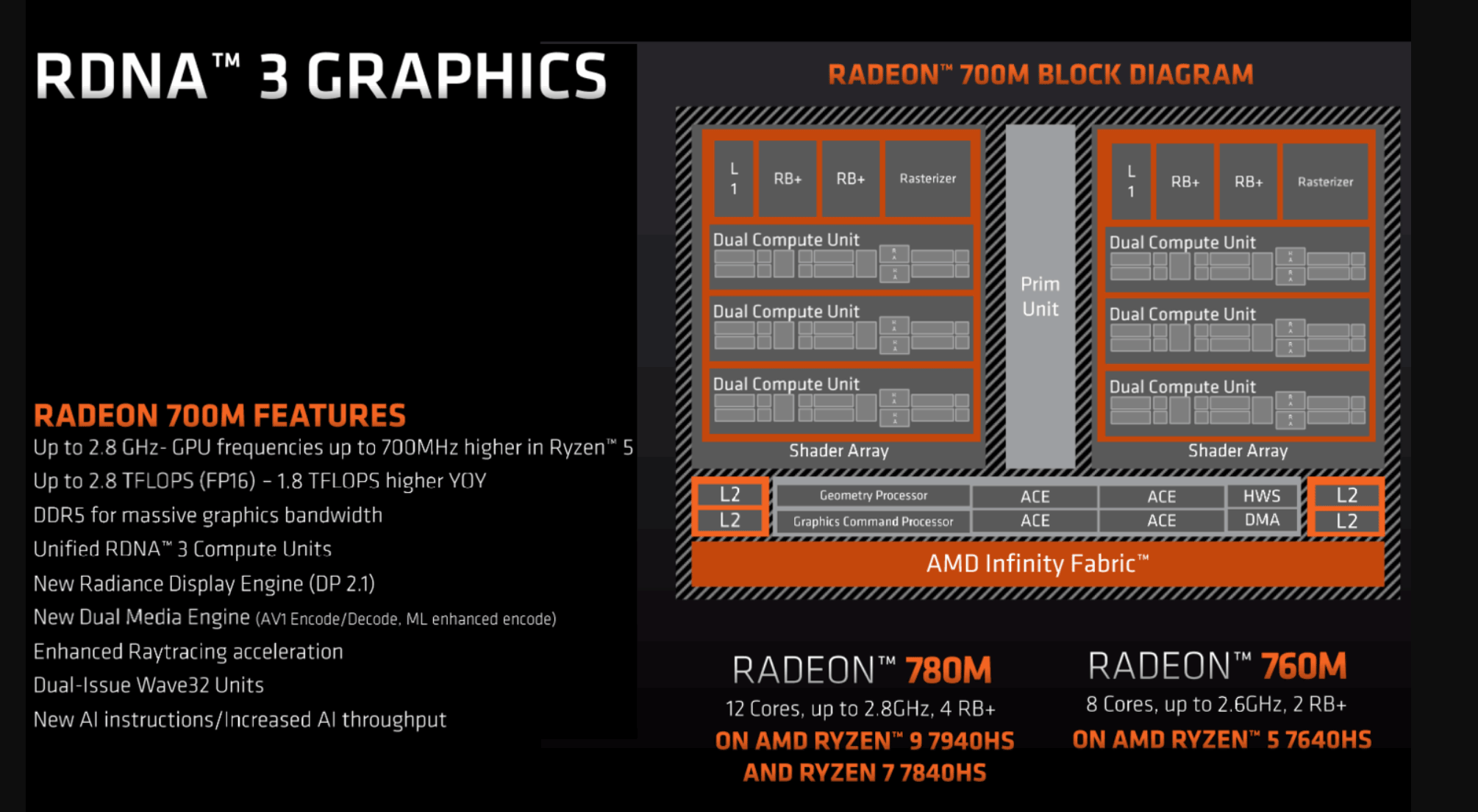 AMD radeon 780M 760M graphics specs
