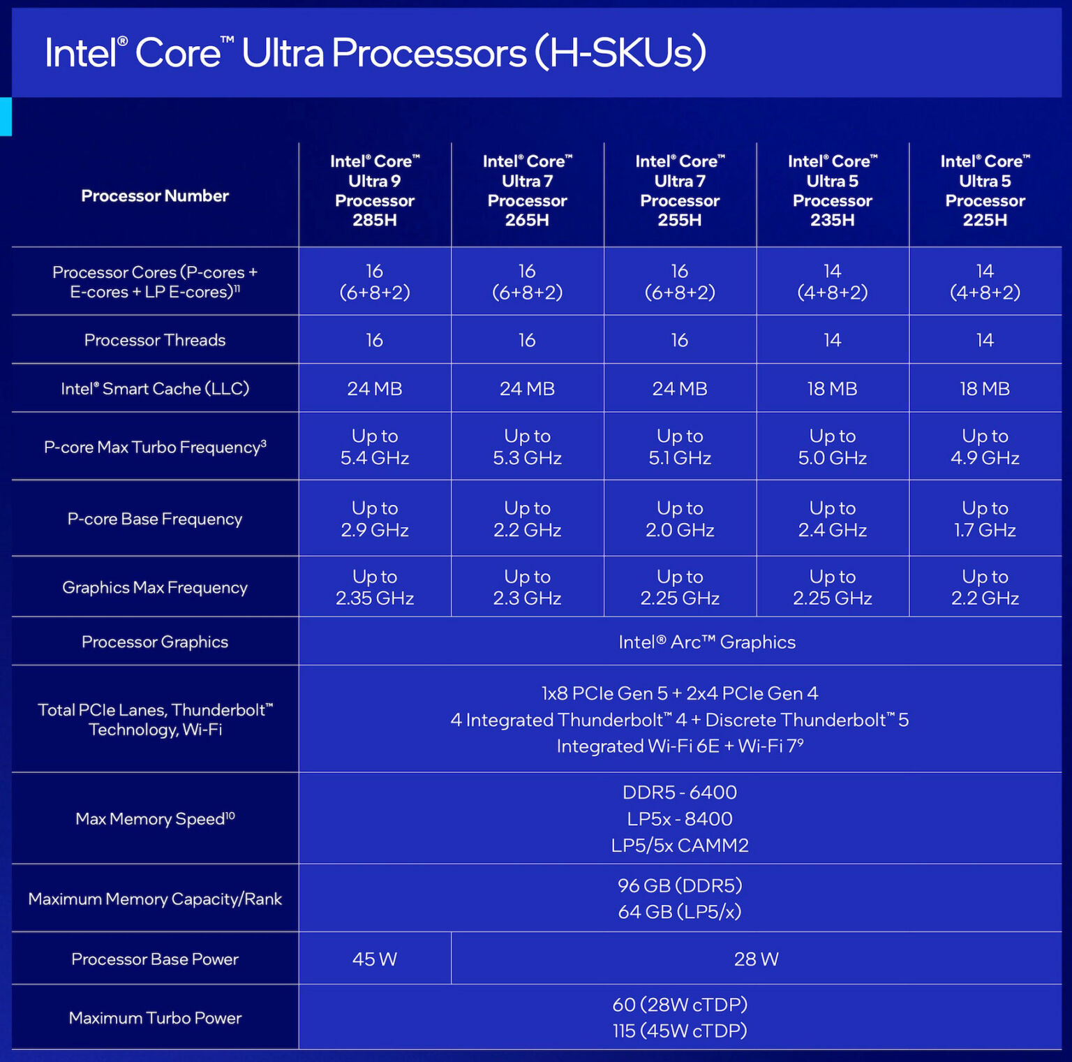 Intel Arrow Lake H laptops (Core Ultra 9 285H, Ultra 7 255H)- complete ...