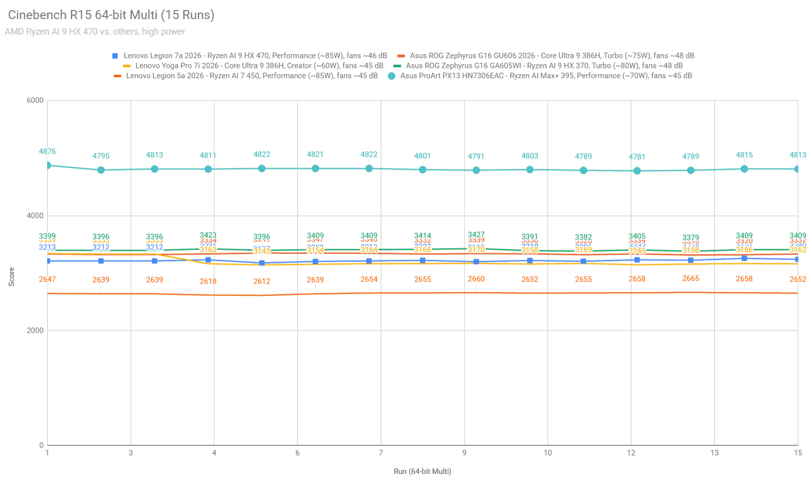 AMD Ryzen AI 9 HX 470 vs. Intel Core Ultra 9 386H (and Ryzen AI 7 450, Ryzen AI 9 HX 370) cinebench1 ryzenai9 coreultra9 others