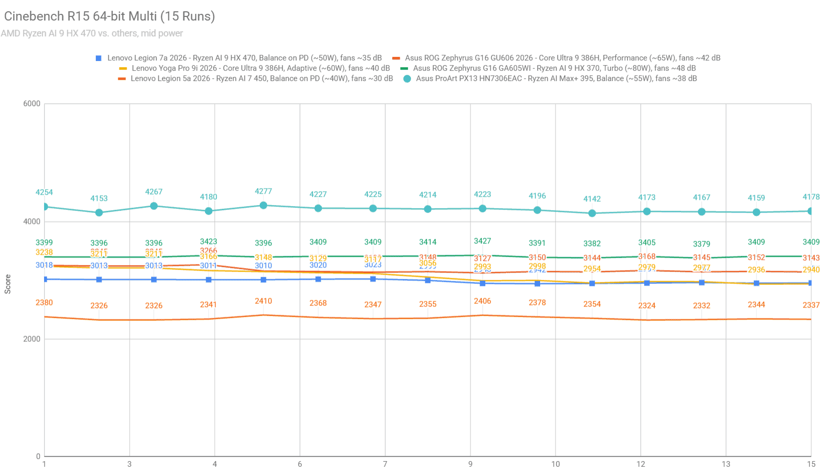 AMD Ryzen AI 9 HX 470 vs. Intel Core Ultra 9 386H (and Ryzen AI 7 450, Ryzen AI 9 HX 370) cinebench2 ryzenai9 coreultra9 others