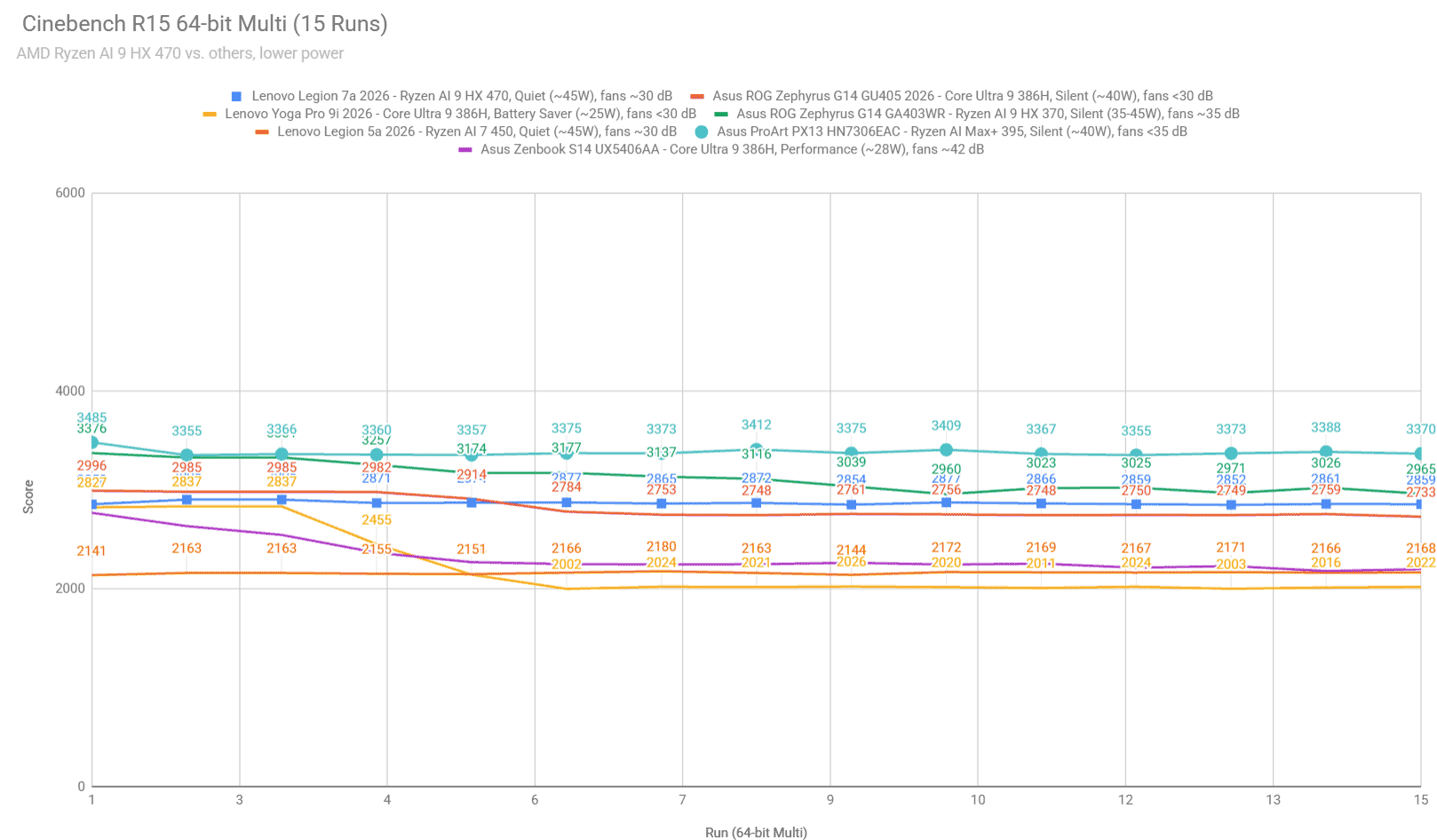 AMD Ryzen AI 9 HX 470 vs. Intel Core Ultra 9 386H (and Ryzen AI 7 450, Ryzen AI 9 HX 370) cinebench3 ryzenai9 coreultra9 others